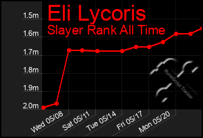 Total Graph of Eli Lycoris