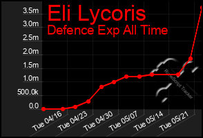 Total Graph of Eli Lycoris