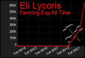 Total Graph of Eli Lycoris