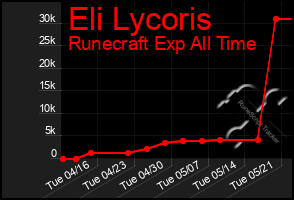 Total Graph of Eli Lycoris