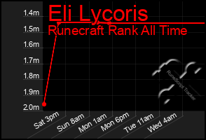 Total Graph of Eli Lycoris