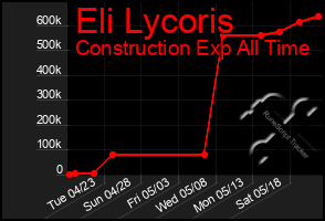 Total Graph of Eli Lycoris