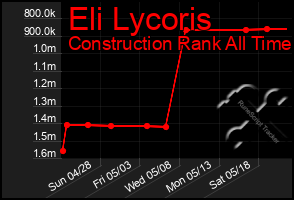 Total Graph of Eli Lycoris