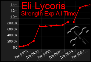 Total Graph of Eli Lycoris