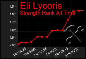 Total Graph of Eli Lycoris