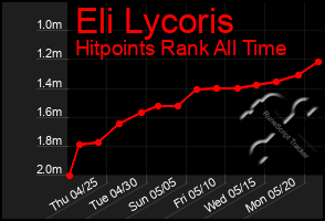 Total Graph of Eli Lycoris