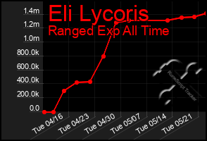 Total Graph of Eli Lycoris