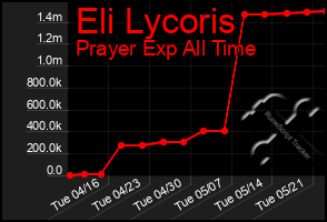 Total Graph of Eli Lycoris