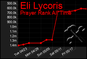 Total Graph of Eli Lycoris