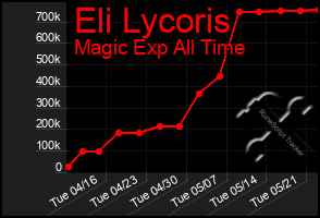 Total Graph of Eli Lycoris