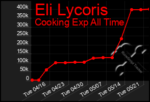 Total Graph of Eli Lycoris