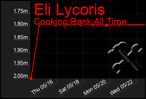 Total Graph of Eli Lycoris