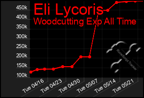 Total Graph of Eli Lycoris