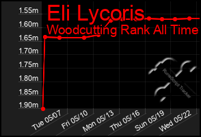 Total Graph of Eli Lycoris