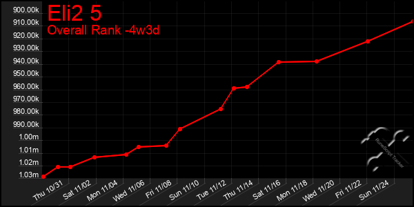 Last 31 Days Graph of Eli2 5