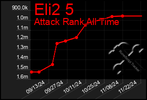 Total Graph of Eli2 5