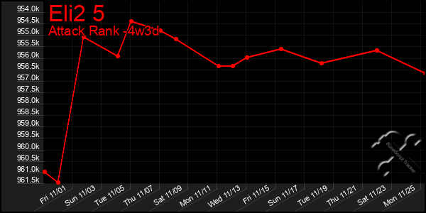 Last 31 Days Graph of Eli2 5