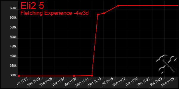 Last 31 Days Graph of Eli2 5