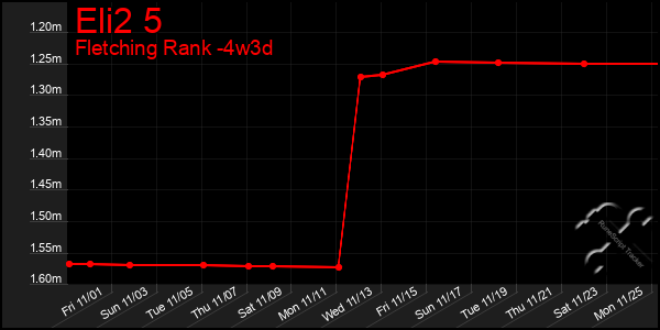 Last 31 Days Graph of Eli2 5