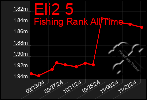 Total Graph of Eli2 5