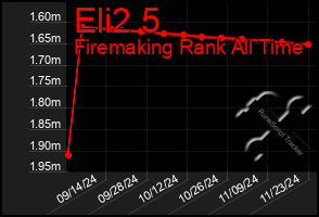 Total Graph of Eli2 5