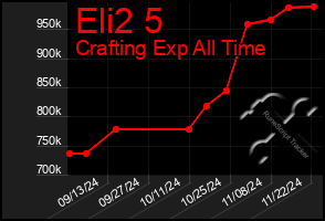 Total Graph of Eli2 5