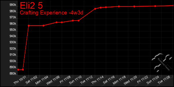 Last 31 Days Graph of Eli2 5