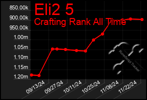 Total Graph of Eli2 5