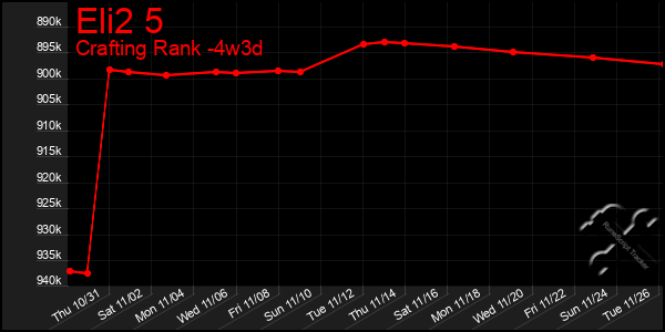 Last 31 Days Graph of Eli2 5