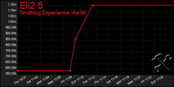 Last 31 Days Graph of Eli2 5