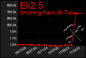 Total Graph of Eli2 5