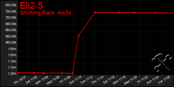 Last 31 Days Graph of Eli2 5