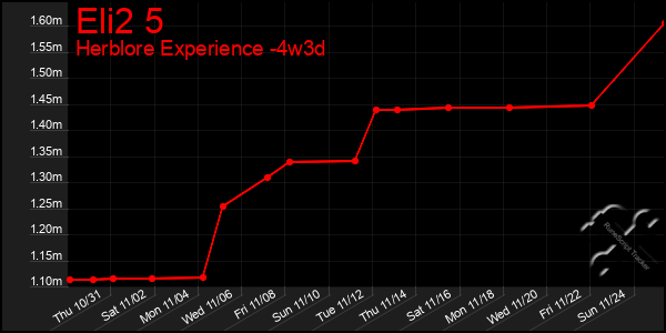 Last 31 Days Graph of Eli2 5