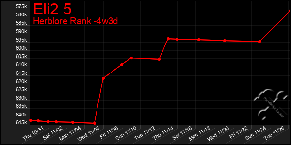 Last 31 Days Graph of Eli2 5