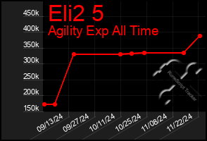 Total Graph of Eli2 5