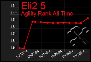 Total Graph of Eli2 5