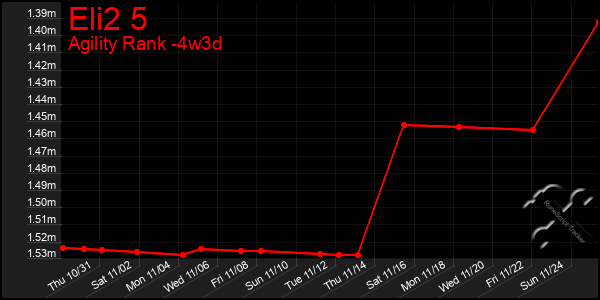 Last 31 Days Graph of Eli2 5