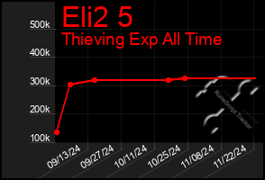 Total Graph of Eli2 5