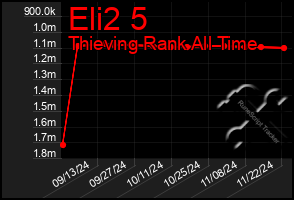 Total Graph of Eli2 5