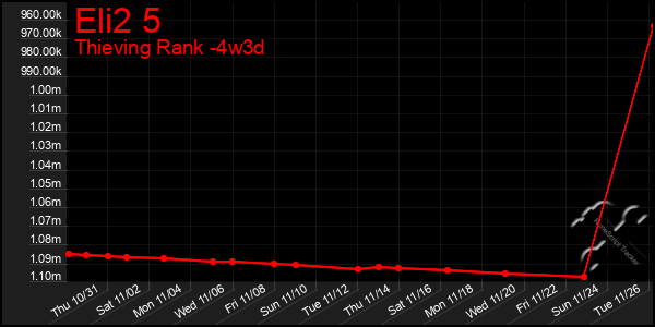 Last 31 Days Graph of Eli2 5