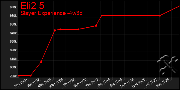 Last 31 Days Graph of Eli2 5