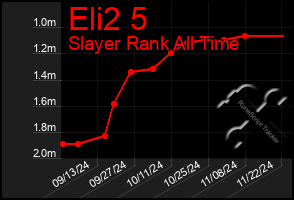 Total Graph of Eli2 5