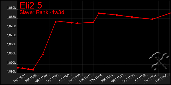 Last 31 Days Graph of Eli2 5