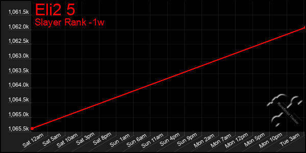 Last 7 Days Graph of Eli2 5