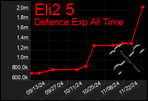 Total Graph of Eli2 5