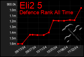 Total Graph of Eli2 5