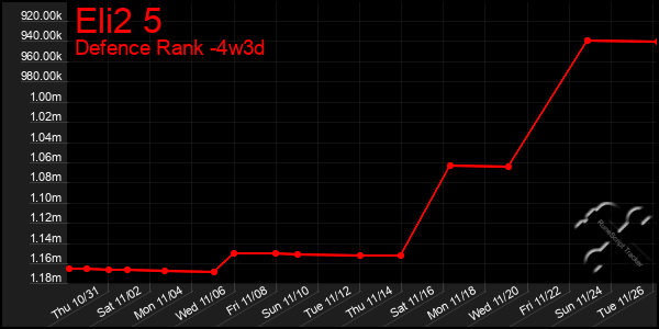 Last 31 Days Graph of Eli2 5