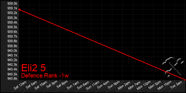 Last 7 Days Graph of Eli2 5