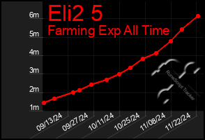 Total Graph of Eli2 5