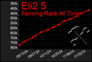 Total Graph of Eli2 5